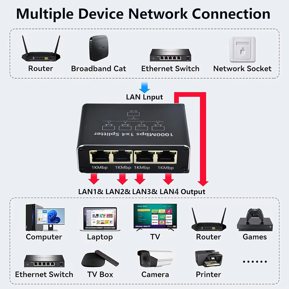 Gigabit Ethernet Splitter 1000 - Smart Home Hub 2 บทวิจารณ์และราคา