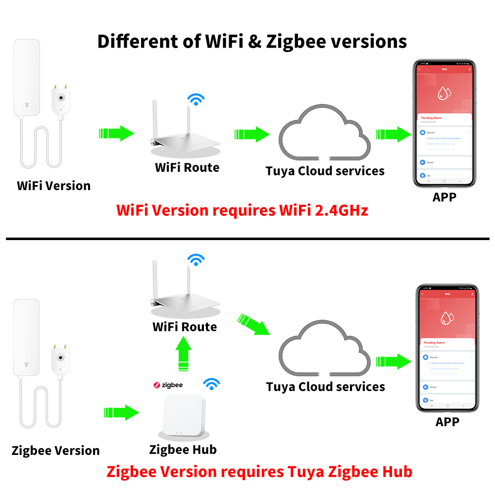เซ็นเซอร์น้ำ Tuya WiFi Zigbee  - Smart Home Yale บทวิจารณ์และราคา